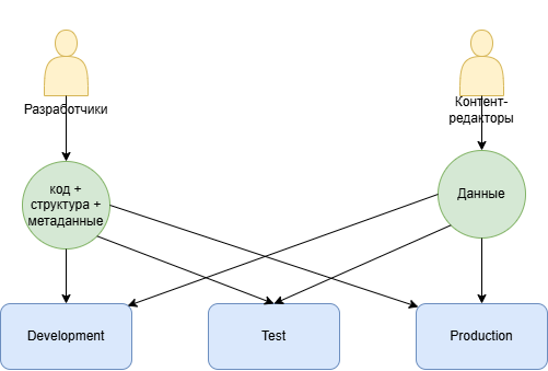 process of updating